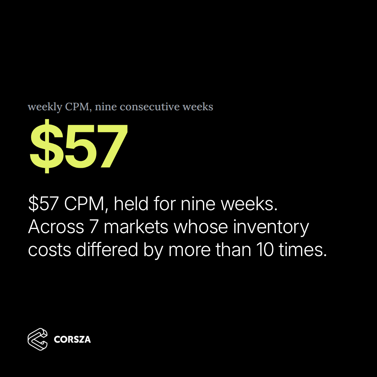 Corsza carousel opening slide: $57 CPM, held for nine weeks across 7 markets whose inventory costs differed by more than 10 times.