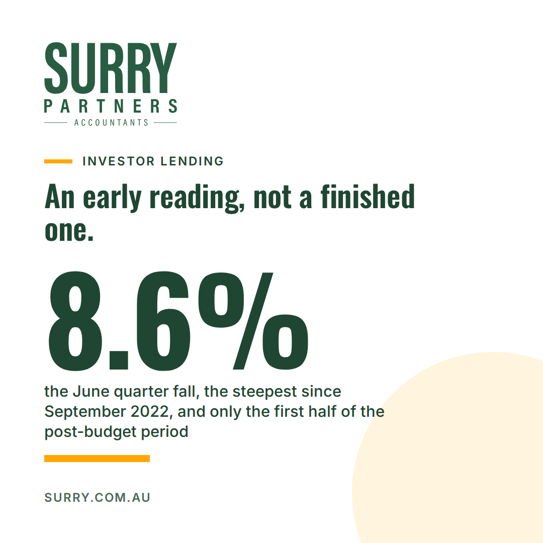 Surry Partners post: "An early reading, not a finished one." 8.6%, the June quarter fall in investor lending, the steepest since September 2022.